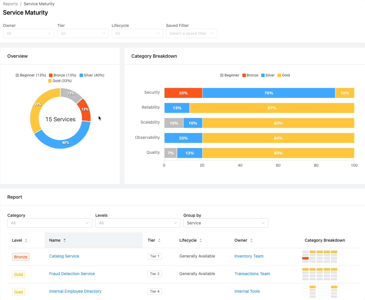 Click on any graph segment to filter the list of services below